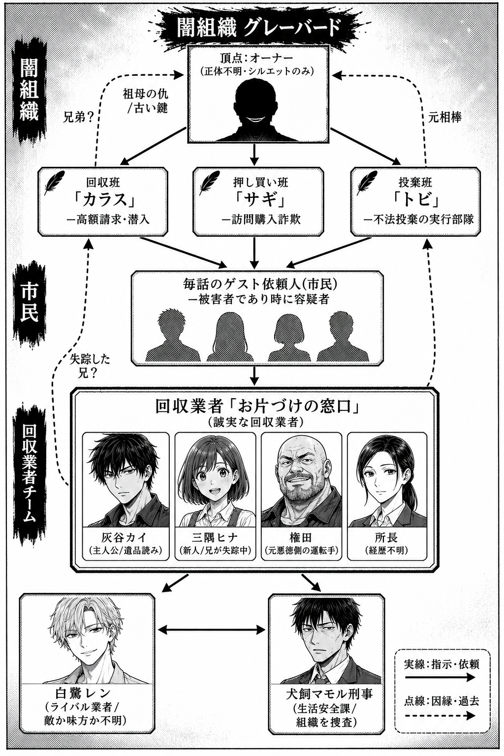 WEB漫画「回収屋」登場人物相関図。闇組織グレーバード（回収班カラス・押し買い班サギ・投棄班トビ）と、誠実な回収業者「お片づけの窓口」の灰谷カイ・三隅ヒナ・権田・所長、ライバル業者の白鷺レン、生活安全課の犬飼マモル刑事の関係を示す図